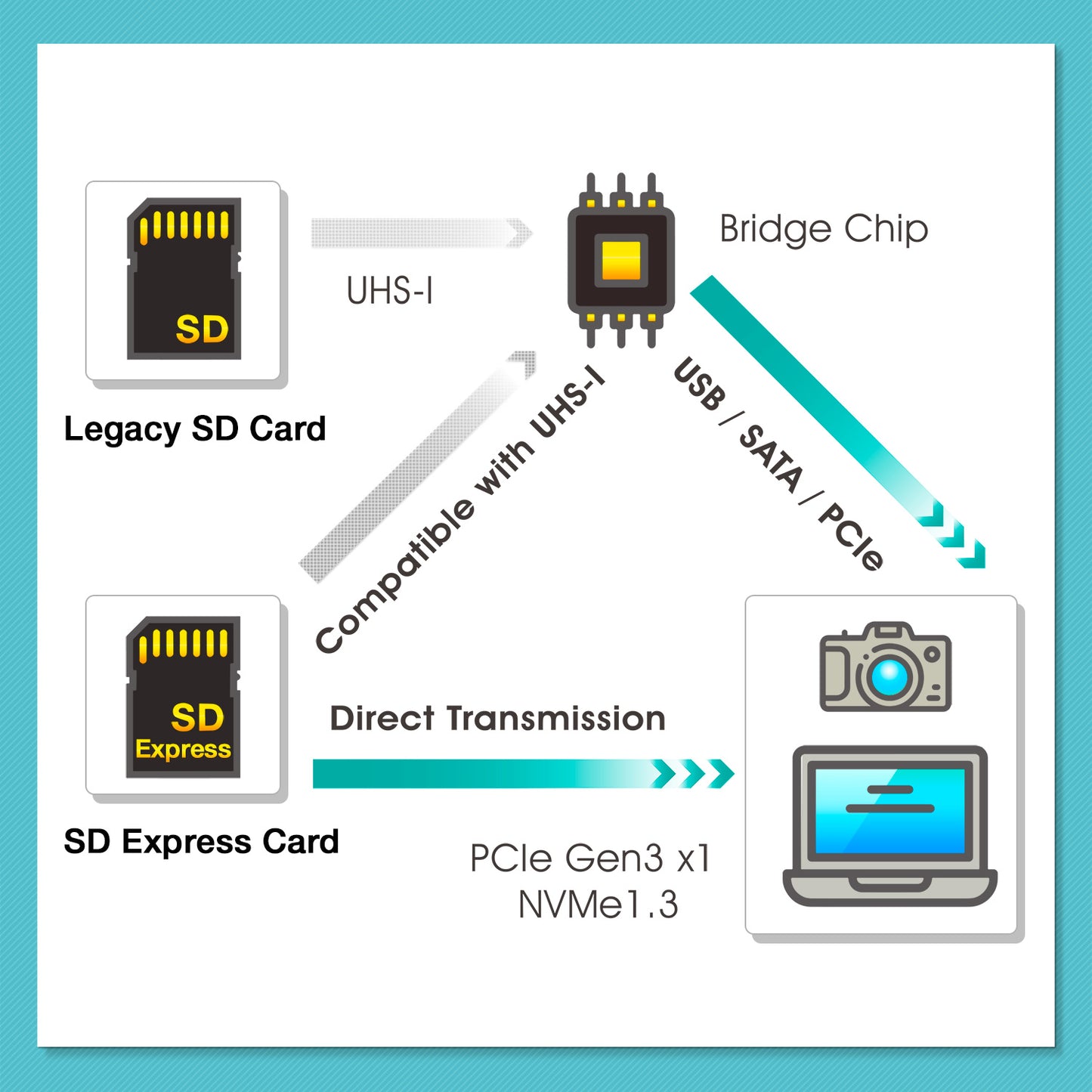 Premier Extreme SDXC SD 7.0 Express Card - 256GB