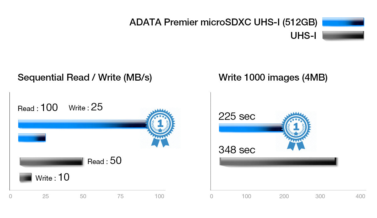 ADATA Premier microSDXC/SDHC UHS-I Class10 - 32GB BETTER MOBILE STORAGE